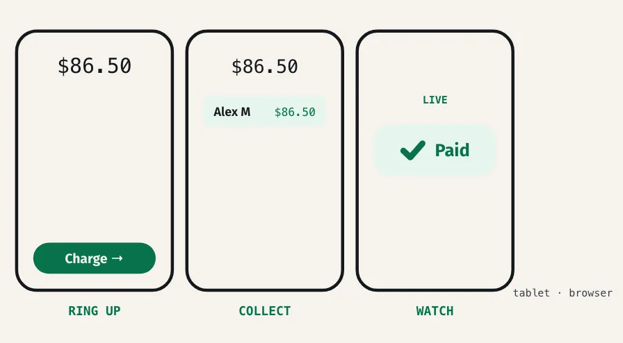 Three Flooze app screens: ring up $86.50 and charge, collect from a recent client, and watch it turn Paid.